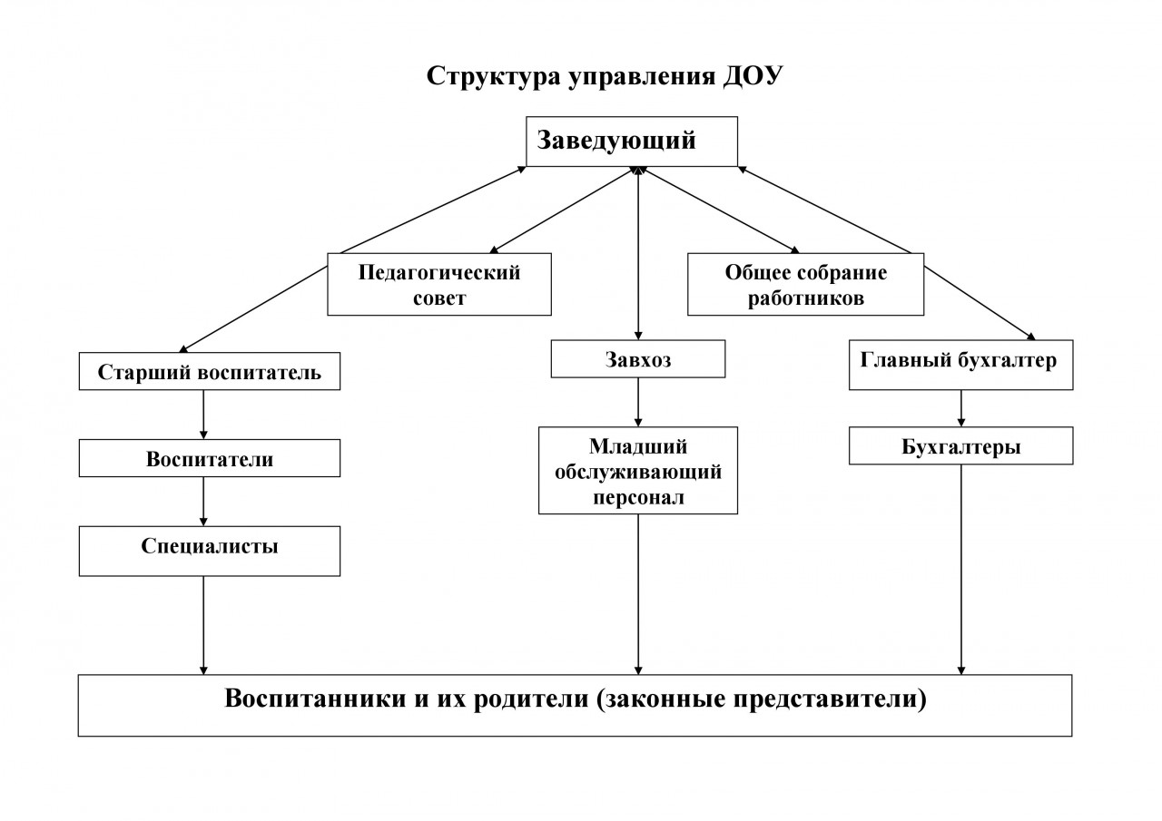 Структура и органы управления МДОУ